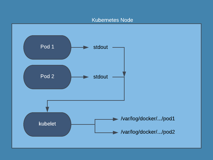 Kubernetes Logging The Basics 8463